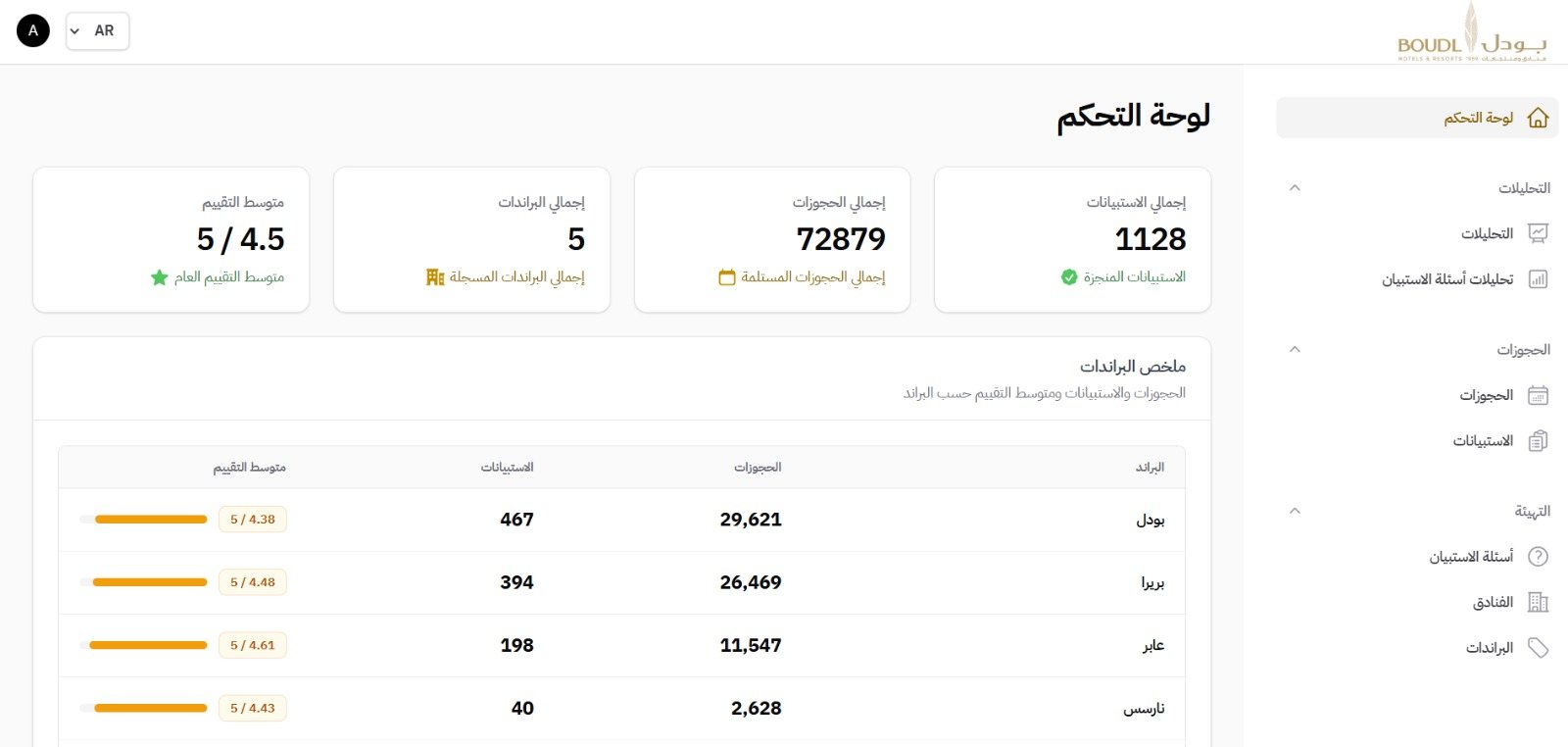 ملخص البراندات